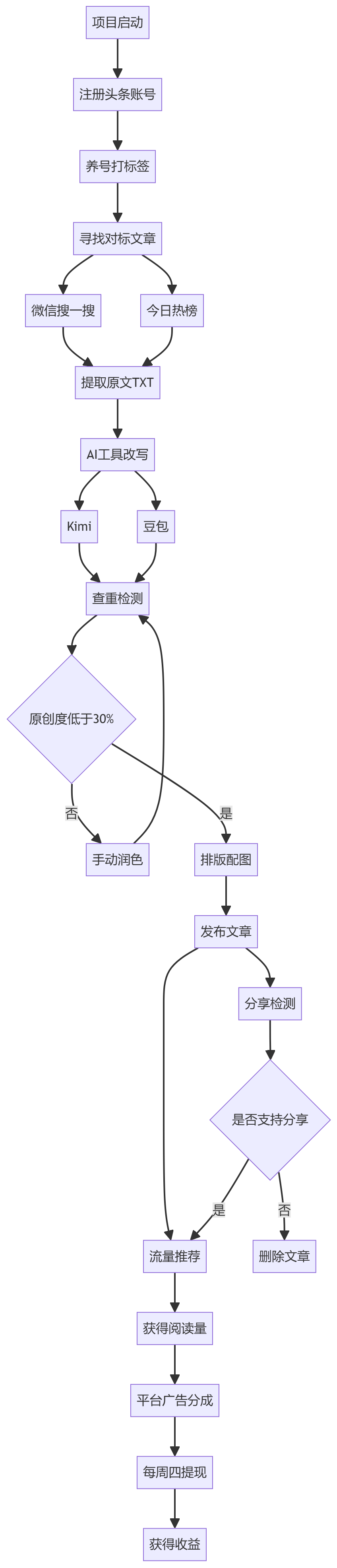 核心商业逻辑拆解
